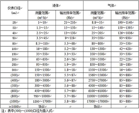 分體式渦街流量計(jì)口徑流量范圍表