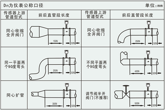 遠(yuǎn)傳渦街流量計管道安裝要求示意圖