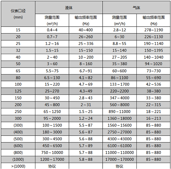 dn100渦街流量計口徑流量范圍表