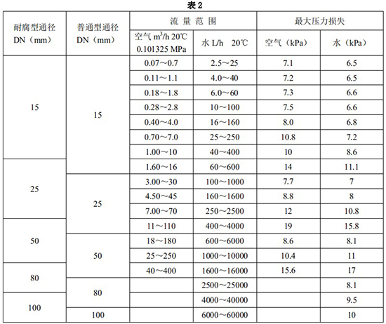 金屬管浮子流量計口徑流量范圍表