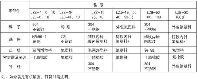 玻璃轉(zhuǎn)子流量計零部件材質(zhì)對照表