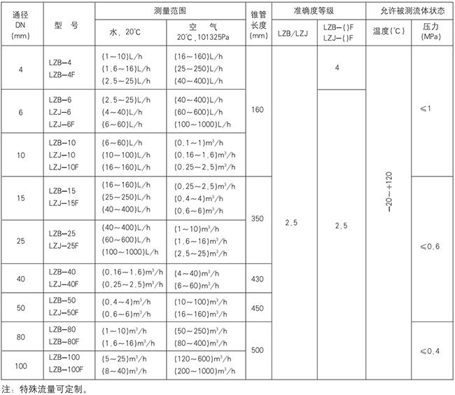 不銹鋼轉(zhuǎn)子流量計(jì)規(guī)格型號(hào)對照表