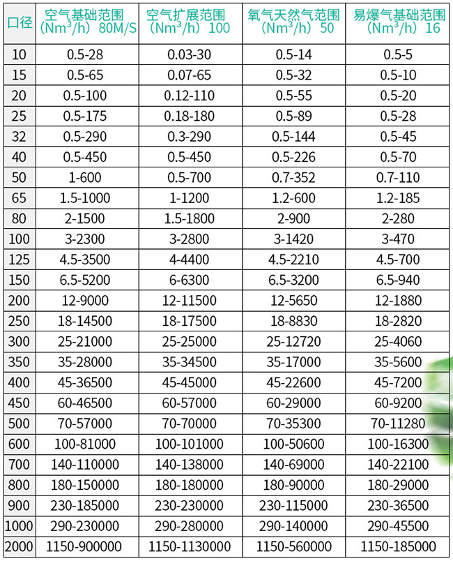 氫氣熱式流量計口徑流量范圍表