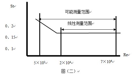 氣體流量計斯特羅哈爾數(shù)（St）與雷諾數(shù)（Re）的關系曲線圖