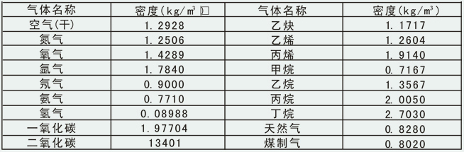 氫氣流量計常用氣體介質(zhì)密度表