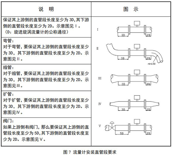 氮?dú)饬髁勘戆惭b直管段要求示意圖