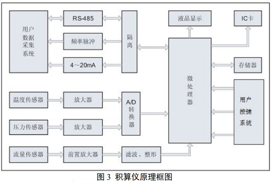 氮氣計量表與積算儀原理圖