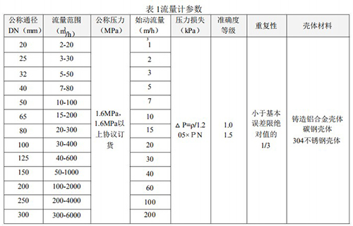 煤層氣流量計技術參數(shù)對照表