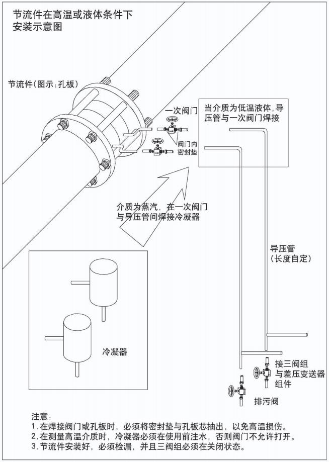 孔板流量計節(jié)流件在高溫或液體條件下安裝示意圖