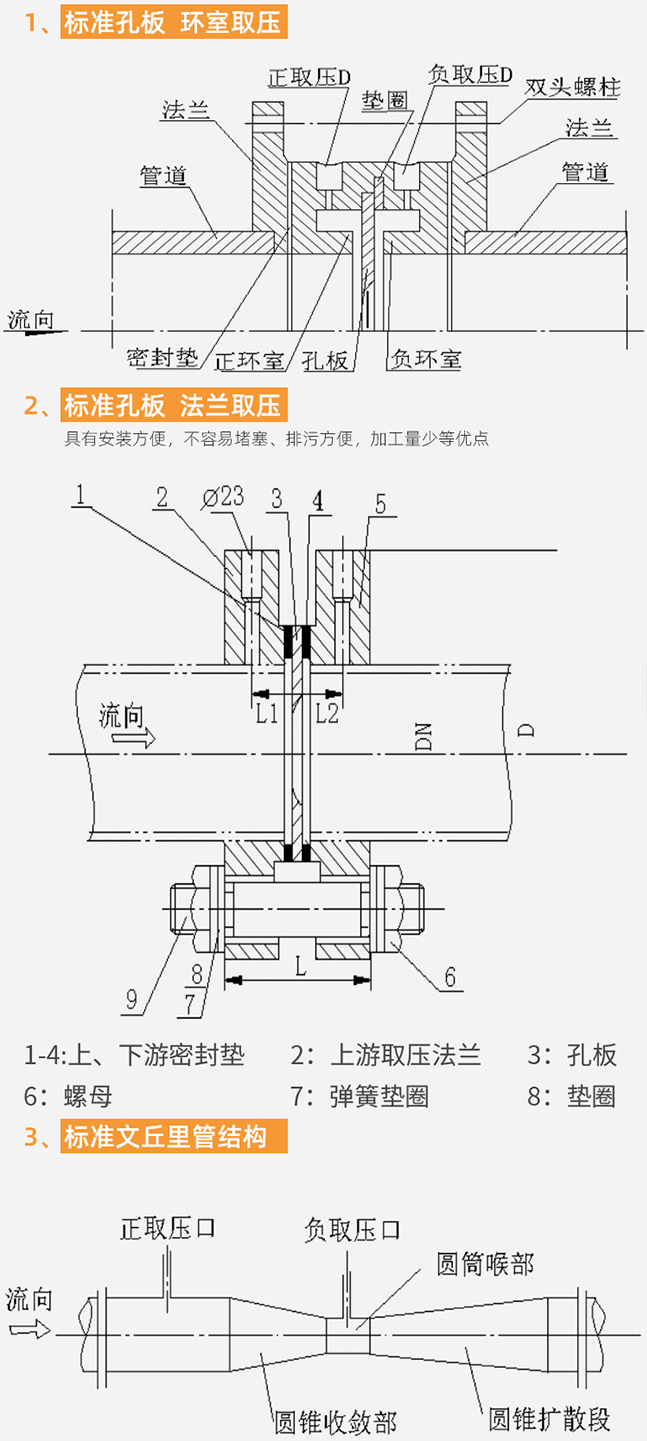 標(biāo)準(zhǔn)孔板流量計結(jié)構(gòu)分類圖