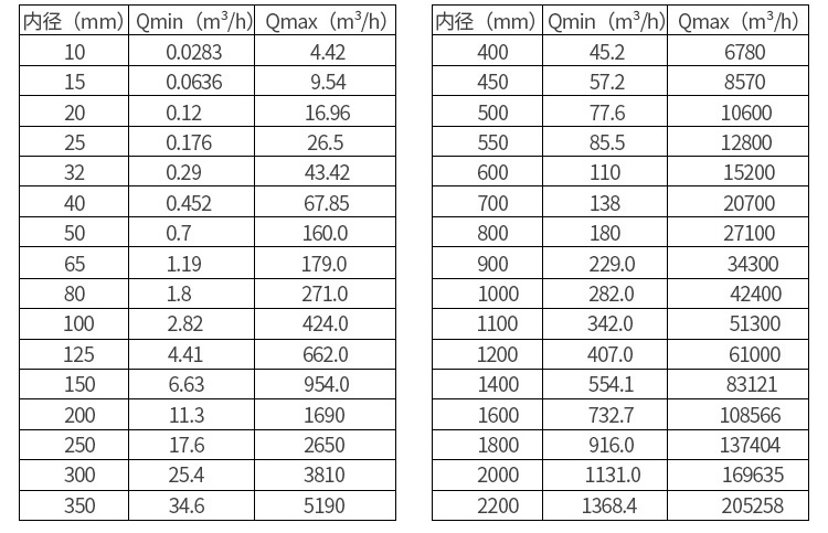 水流量計口徑流量對照表