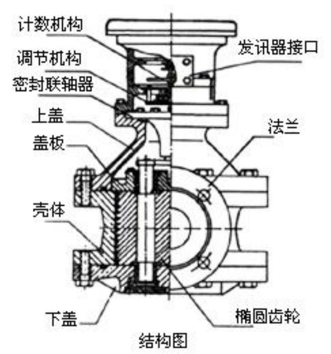 橢圓齒輪流量計結(jié)構(gòu)圖