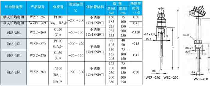 熱電阻溫度計(jì)固定螺紋式技術(shù)參數(shù)對(duì)照表二