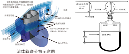 智能渦街流量計(jì)工作原理圖