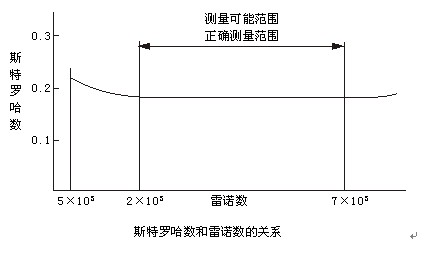 渦街蒸汽流量計斯特羅哈爾數(shù)（St）與雷諾數(shù)（Re）的關系曲線圖