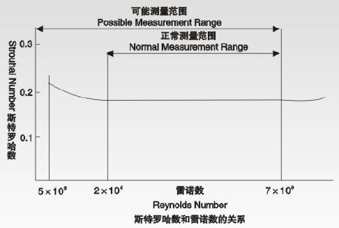 dn15渦街流量計斯特羅哈爾數(shù)（St）與雷諾數(shù)（Re）的關系曲線圖