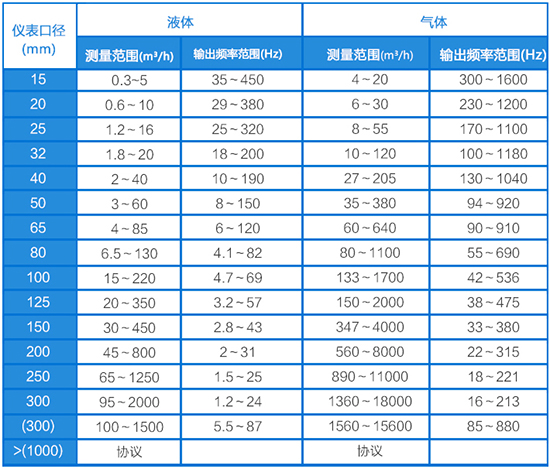 空氣計(jì)量表口徑流量范圍表