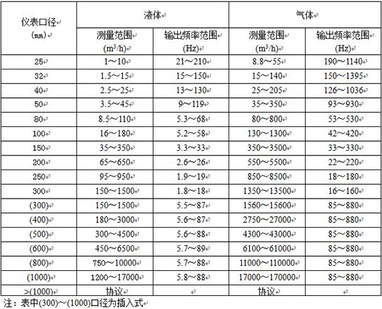 壓縮空氣流量表口徑流量范圍表