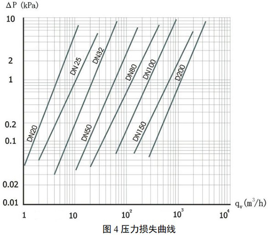 智能旋進(jìn)旋渦流量計(jì)壓力損失曲線圖