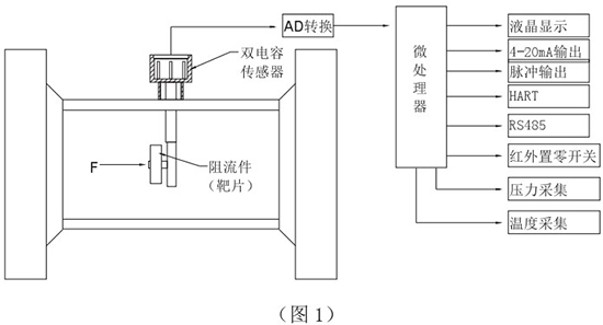 管道靶式流量計(jì)工作原理圖