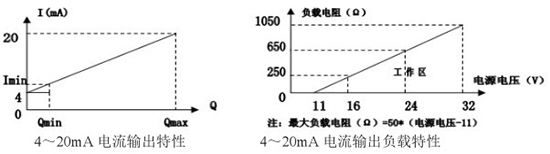 管道靶式流量計(jì)電流輸出曲線圖