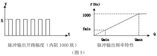 管道靶式流量計(jì)脈沖輸出特性圖