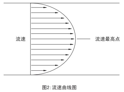 測天然氣流量計(jì)流速曲線圖